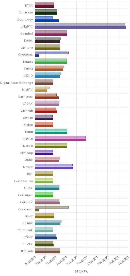 거래소별 비트코인 시황(위 1시간전, 아래 현재)