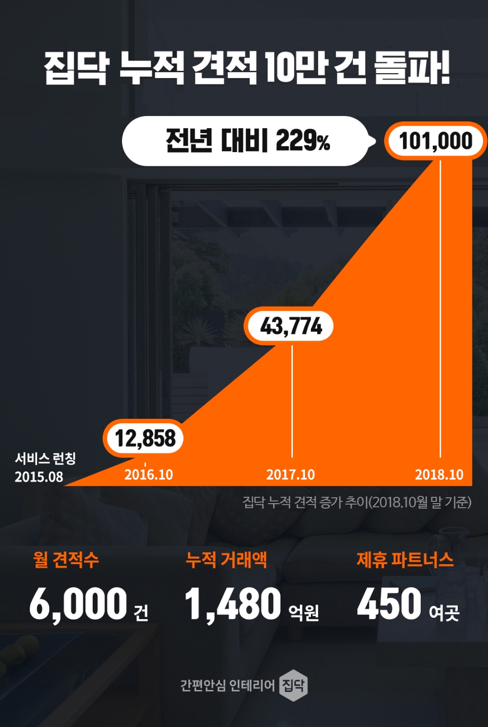 집닥, 10만 고객 유치 돌파