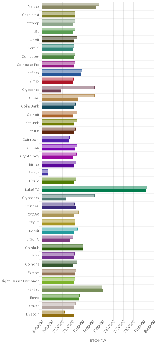 거래소별 비트코인 시황(위 1시간전, 아래 현재)