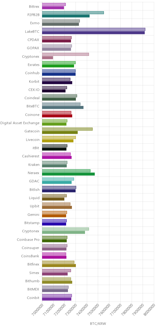 거래소별 비트코인 시황(위 1시간전, 아래 현재)