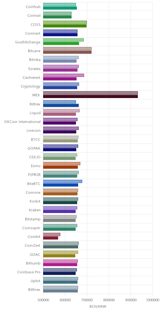 거래소별 비트코인 캐시 시황(위 1시간전, 아래 현재)