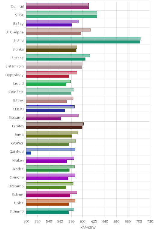 거래소별 리플 시황(위 1시간전, 아래 현재)
