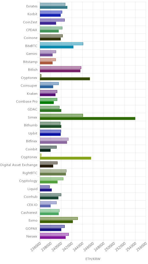 거래소별 이더리움 시황(위 1시간전, 아래 현재)