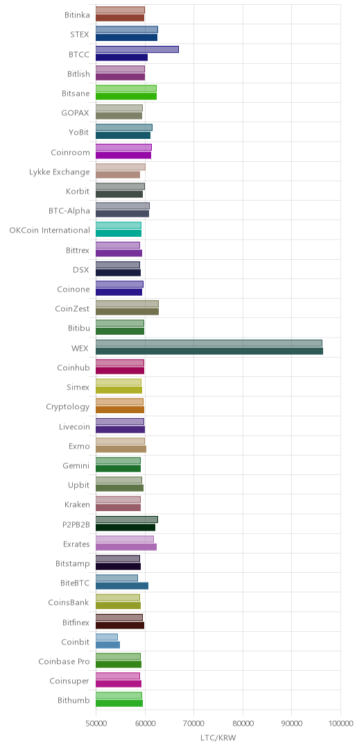 거래소별 라이트코인 시황(위 1시간전, 아래 현재)