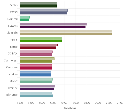 거래소별 이오스 시황(위 1시간전, 아래 현재)