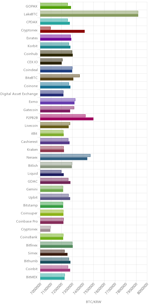 거래소별 비트코인 시황(위 1시간전, 아래 현재)