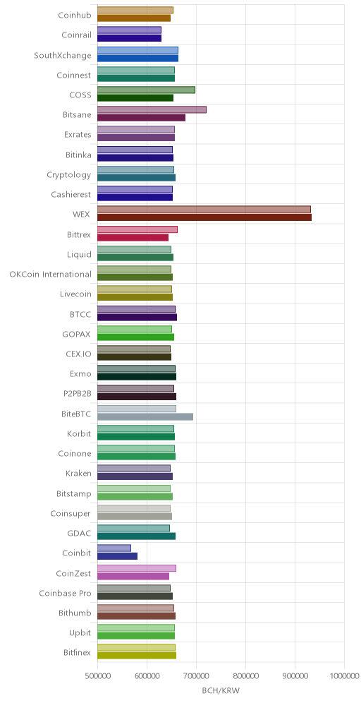 거래소별 비트코인 캐시 시황(위 1시간전, 아래 현재)