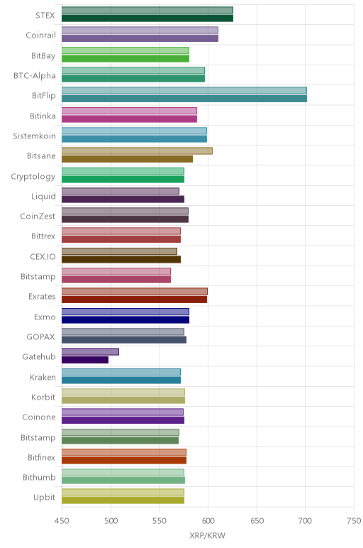 거래소별 리플 시황(위 1시간전, 아래 현재)