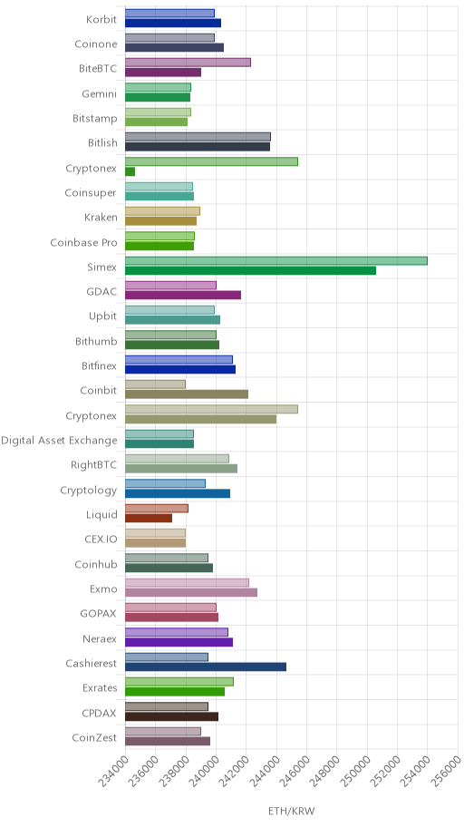거래소별 이더리움 시황(위 1시간전, 아래 현재)