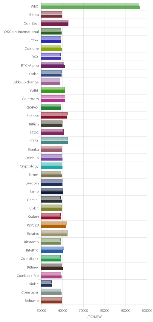 거래소별 라이트코인 시황(위 1시간전, 아래 현재)