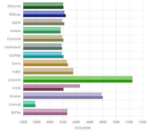 거래소별 이오스 시황(위 1시간전, 아래 현재)