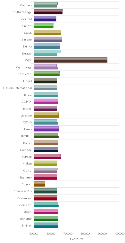 거래소별 비트코인 캐시 시황(위 1시간전, 아래 현재)