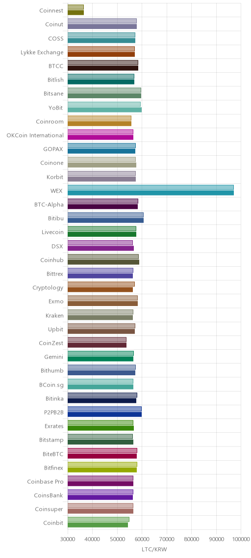 거래소별 라이트코인 시황(위 1시간전, 아래 현재)