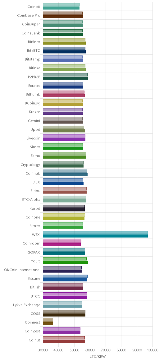 거래소별 라이트코인 시황(위 1시간전, 아래 현재)