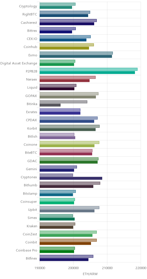 거래소별 이더리움 시황(위 1시간전, 아래 현재)