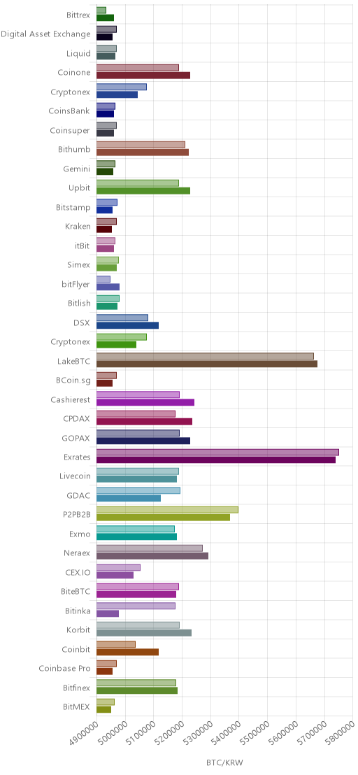 거래소별 비트코인 시황(위 1시간전, 아래 현재)