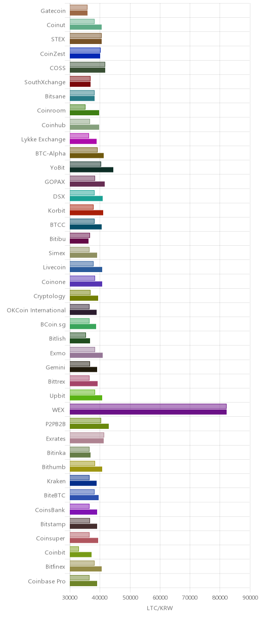 거래소별 라이트코인 시황(위 1시간전, 아래 현재)