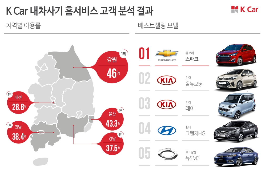 K Car 고객 4명 중 1명, 중고차 온라인에서 구매