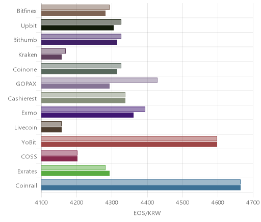 거래소별 이오스 시황(위 1시간전, 아래 현재)