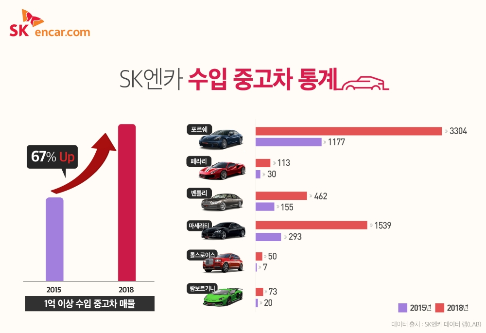 수입 중고차 통계.(사진=SK엔카닷컴)