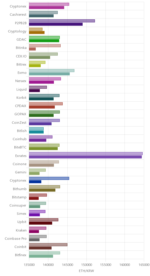 거래소별 이더리움 시황(위 1시간전, 아래 현재)