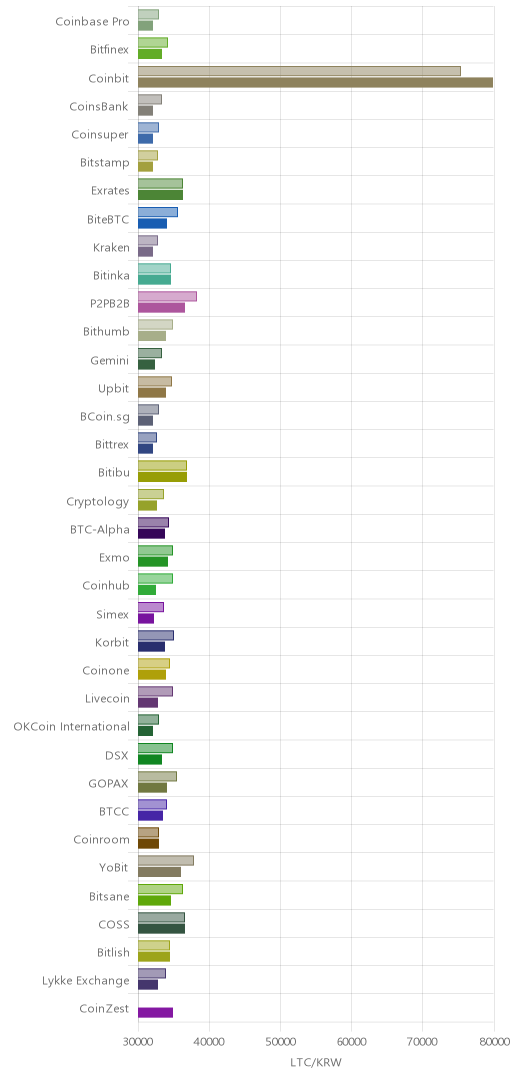 거래소별 라이트코인 시황(위 1시간전, 아래 현재)