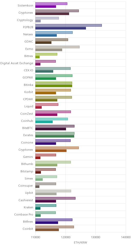 거래소별 이더리움 시황(위 1시간전, 아래 현재)