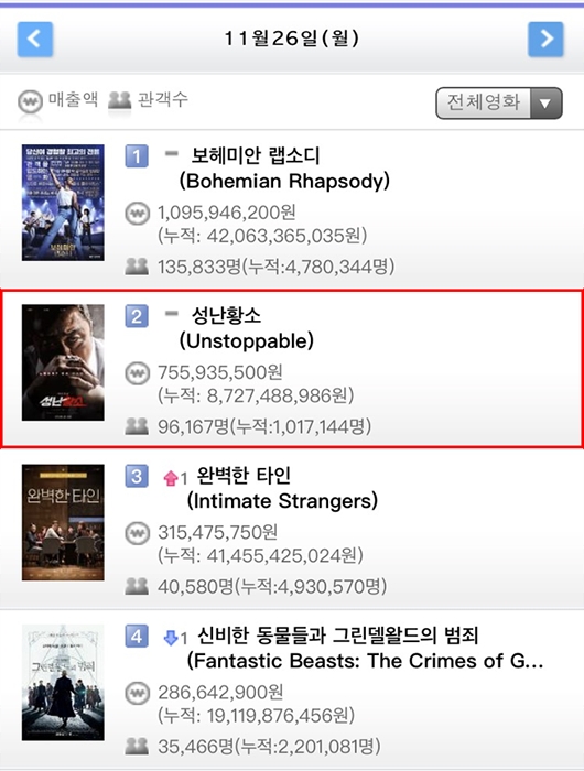 ‘성난황소’, 개봉 5일 만에 100만 관객 돌파