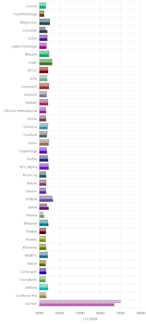 거래소별 라이트코인 시황(위 1시간전, 아래 현재)