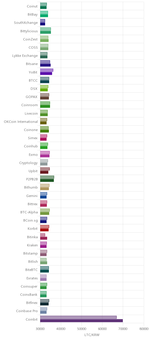 거래소별 라이트코인 시황(위 1시간전, 아래 현재)