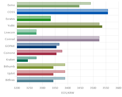 거래소별 이오스 시황(위 1시간전, 아래 현재)