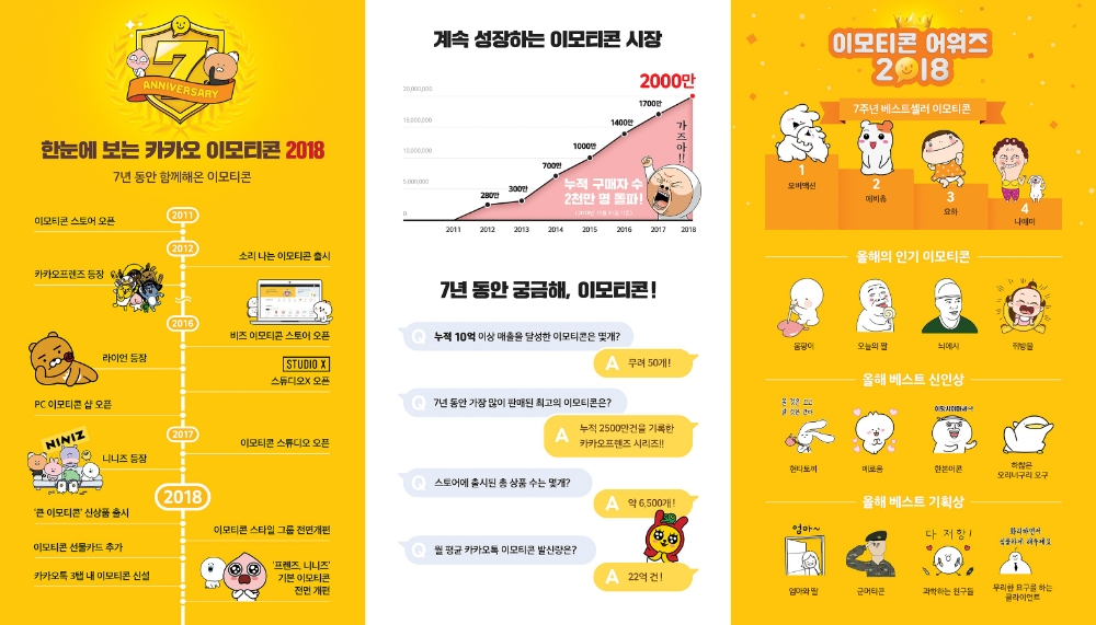 ‘카카오 이모티콘’ 7년간의 기록… 누적 구매자 2000만명 돌파