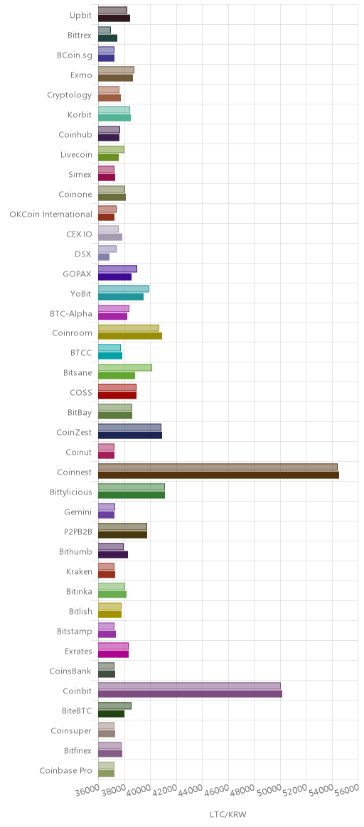 거래소별 라이트코인 시황(위 1시간전, 아래 현재)