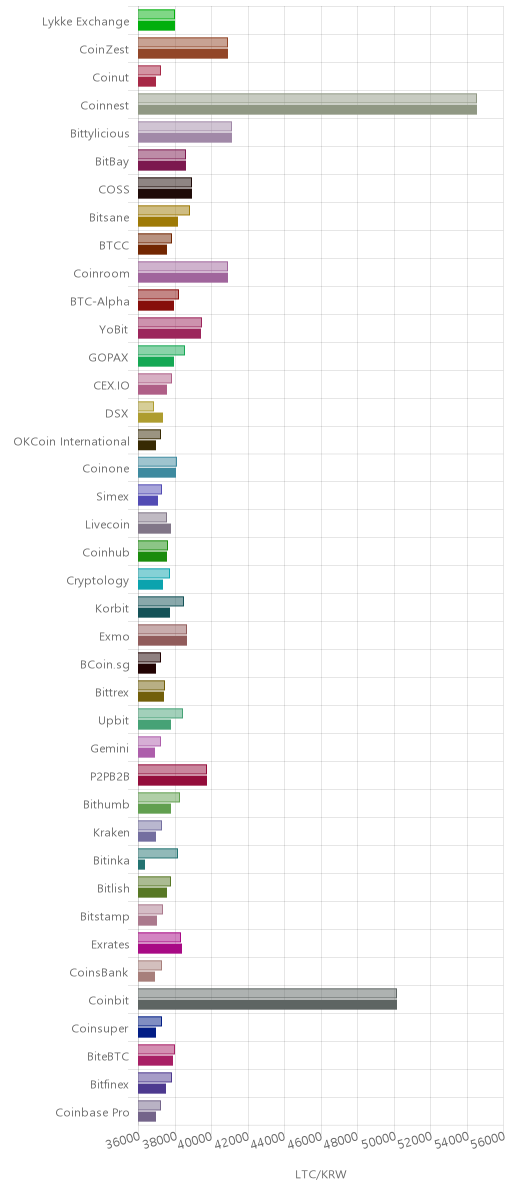 거래소별 라이트코인 시황(위 1시간전, 아래 현재)