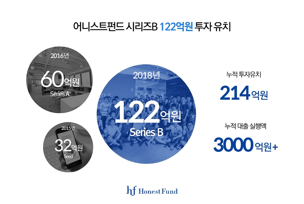 어니스트펀드, 두나무앤파트너스·뮤렉스 등으로부터 122억 규모 시리즈B 투자유치