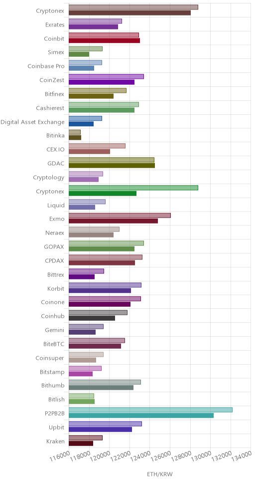 거래소별 이더리움 시황(위 1시간전, 아래 현재)