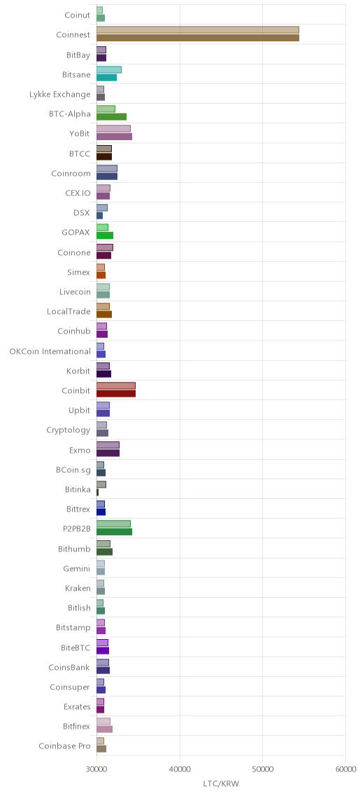 거래소별 라이트코인 시황(위 1시간전, 아래 현재)