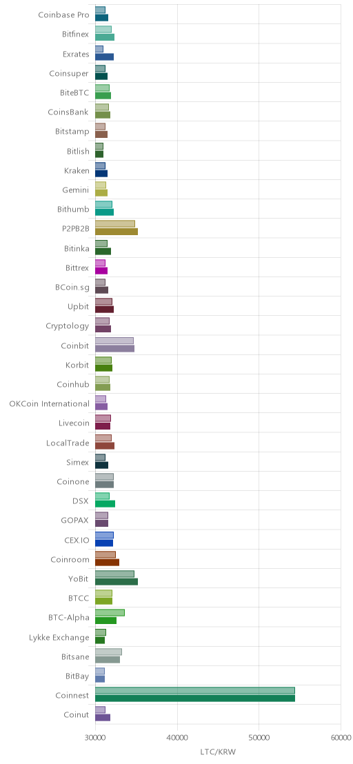 거래소별 라이트코인 시황(위 1시간전, 아래 현재)