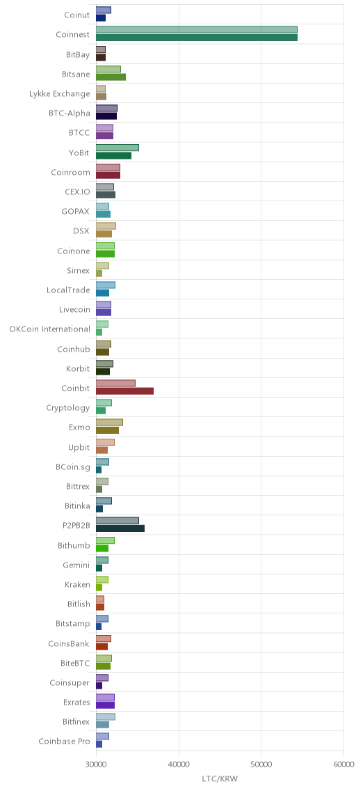 거래소별 라이트코인 시황(위 1시간전, 아래 현재)