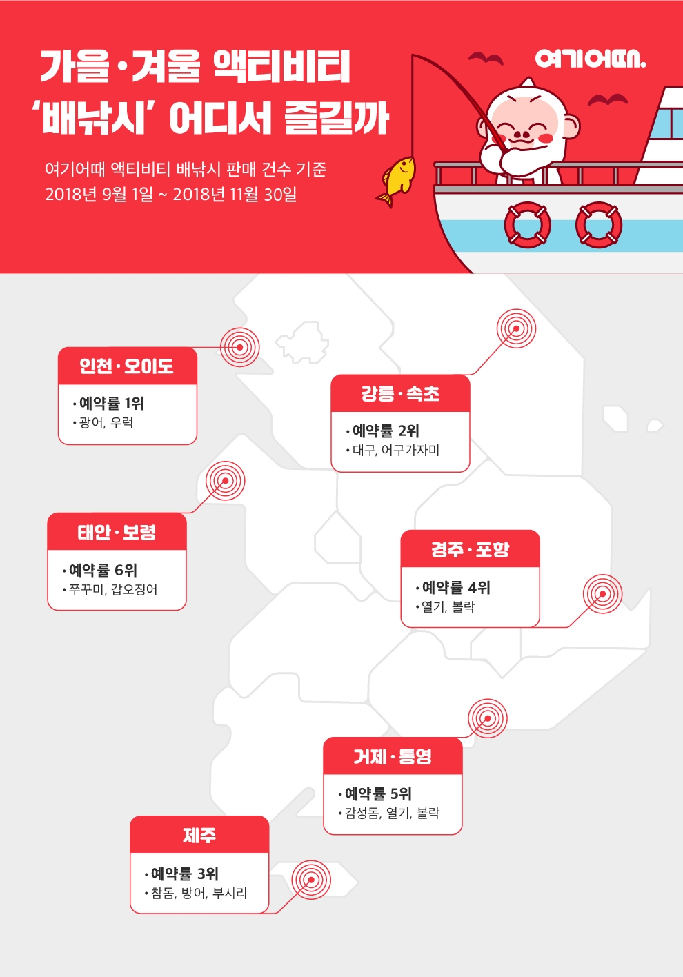 여기어때, 가을 성수기 9~11월 배낚시 예약 데이터 분석 결과 발표