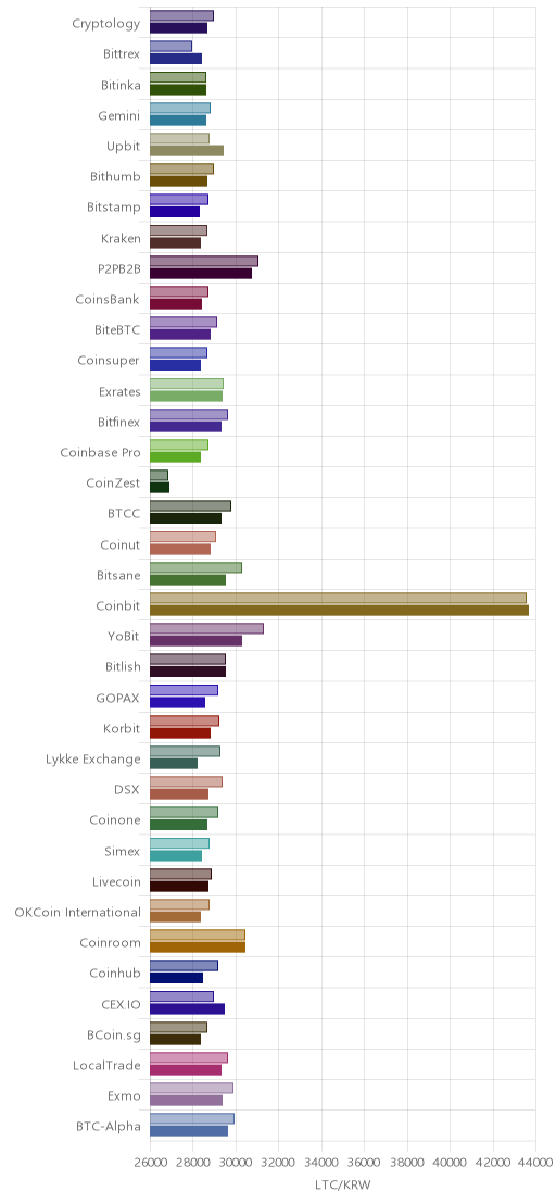 거래소별 라이트코인 시황(위 1시간전, 아래 현재)