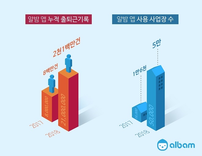 푸른밤, 알밤 사용 사업장 5만 개 돌파