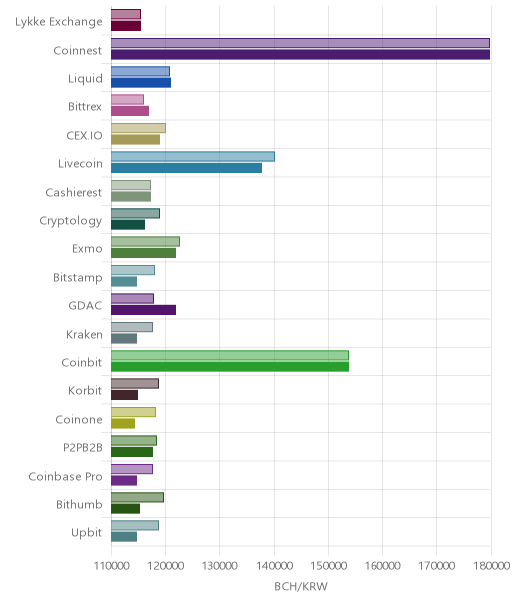 거래소별 비트코인 캐시 시황(위 1시간전, 아래 현재)