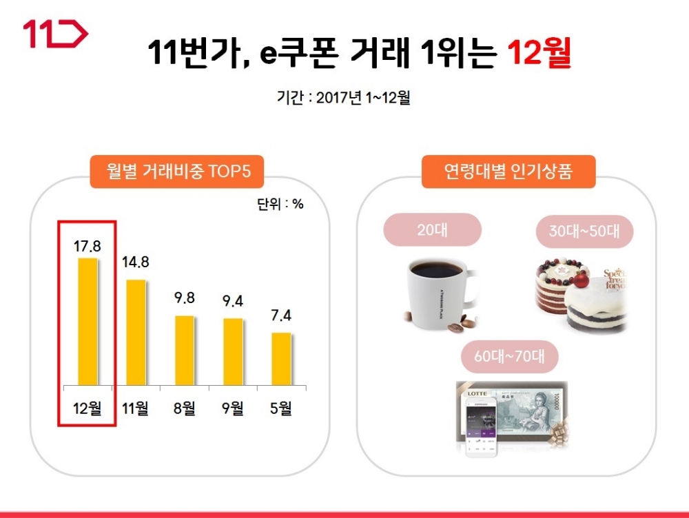 11번가 e쿠폰 거래 1위 달은 '12월'