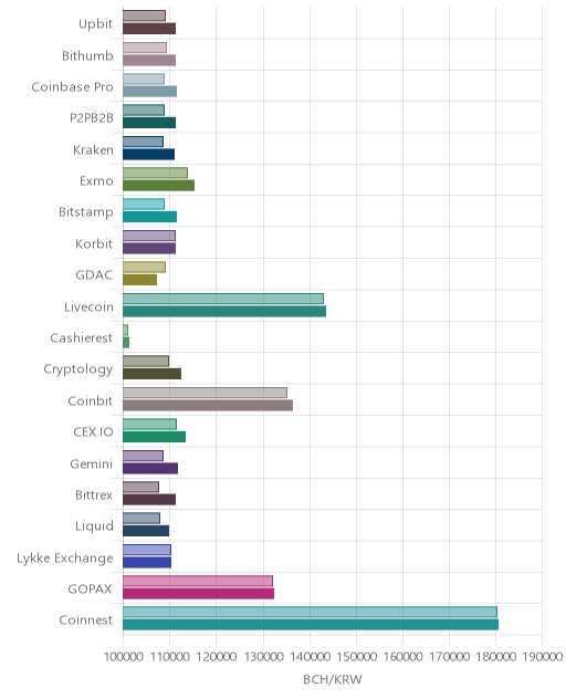 거래소별 비트코인 캐시 시황(위 1시간전, 아래 현재)