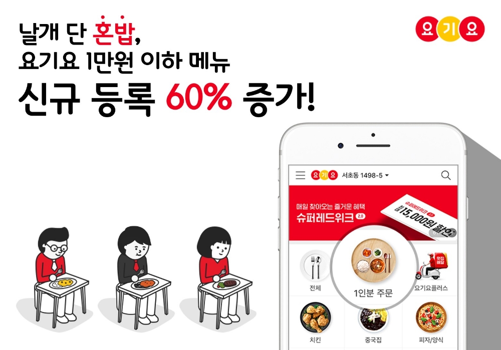 요기요, 1만원 주문 수수료 면제 후 1인분 메뉴 신규 등록 60%↑