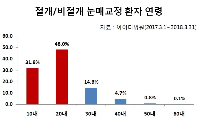 아이디병원 눈매교정 환자 현황 (표=아이디병원)