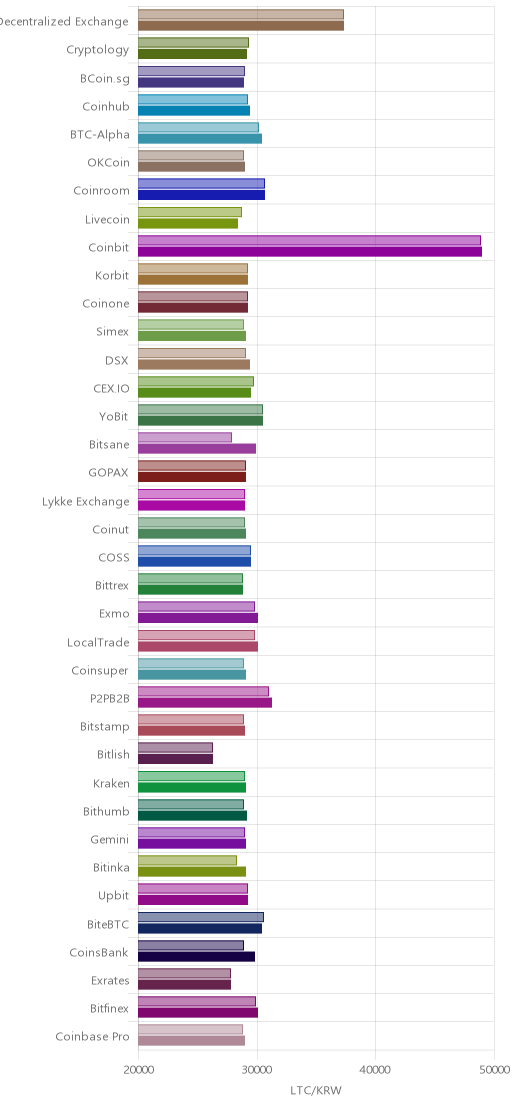 거래소별 라이트코인 시황(위 1시간전, 아래 현재)