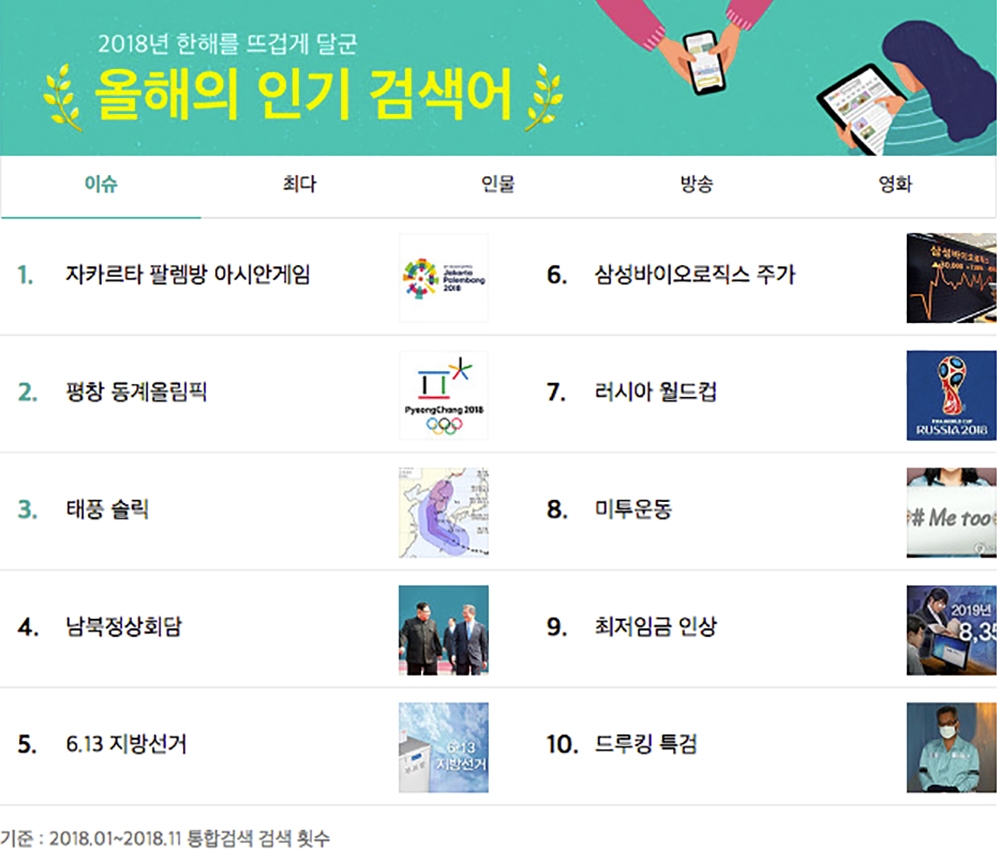 카카오, 2018년 올해의 인기 검색어 발표