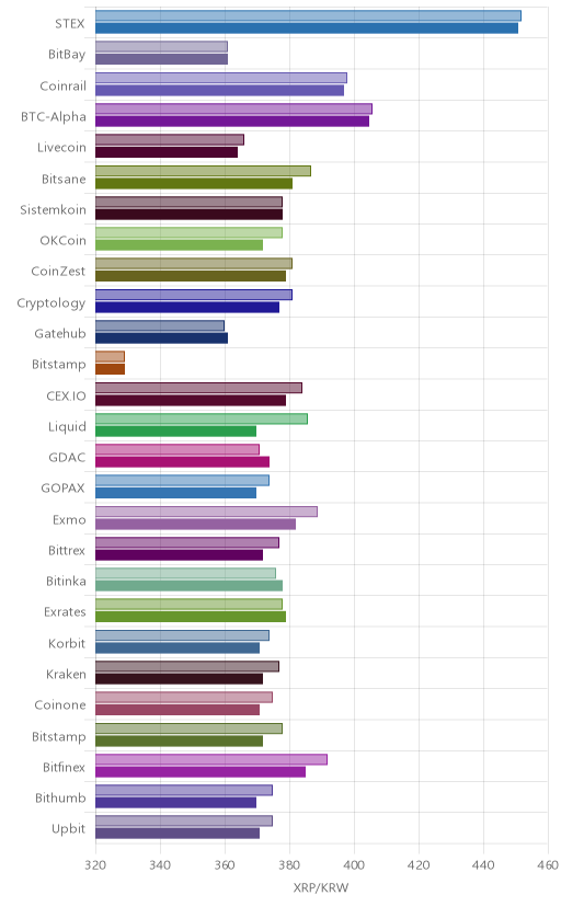 거래소별 리플 시황(위 1시간전, 아래 현재)